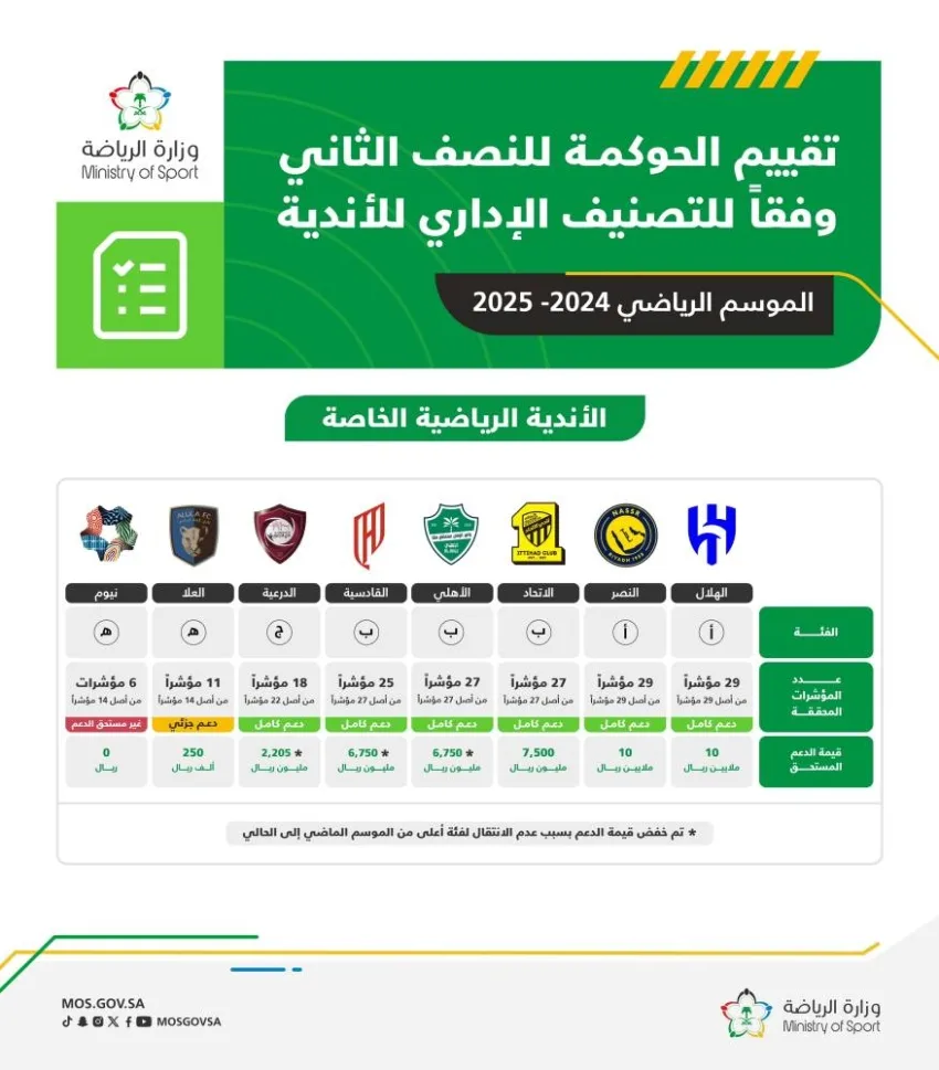 وزارة الرياضة تكشف عن نتائج تقييم الحوكمة للنصف الثاني من الموسم الرياضي 2024-2025 وزارة الرياضة تكشف عن نتائج تقييم الحوكمة للنصف الثاني من الموسم الرياضي 2024-2025
