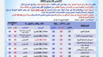 تجنبوا هذه الأساليب | الأرصاد تعلن عن توقعات الطقس لليوم الخميس 10 يوليو 2025