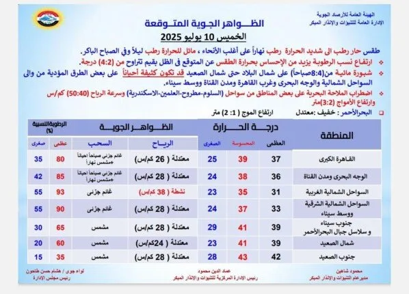 تجنبوا هذه الأساليب | الأرصاد تعلن عن توقعات الطقس لليوم الخميس 10 يوليو 2025 تجنبوا هذه الأساليب | الأرصاد تعلن عن توقعات الطقس لليوم الخميس 10 يوليو 2025