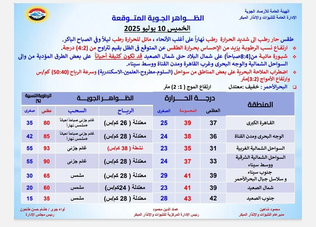 تحذير من الأرصاد: ضباب كثيف ورياح قوية تؤثر على البلاد اليوم