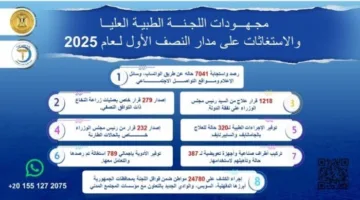 رئيس الوزراء يراقب أعمال اللجنة الطبية العليا والاستغاثات في النصف الأول من 2025