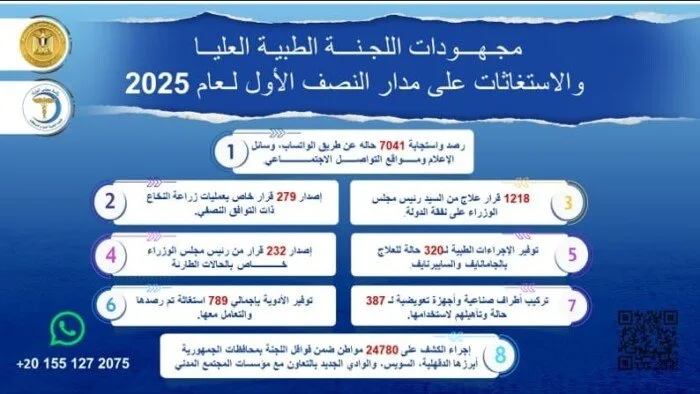 رئيس الوزراء يراقب أعمال اللجنة الطبية العليا والاستغاثات في النصف الأول من 2025 رئيس الوزراء يراقب أعمال اللجنة الطبية العليا والاستغاثات في النصف الأول من 2025