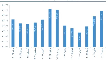 أعلى مستوى خلال 6 أشهر: “الجزيرة كابيتال” تكشف أن قطاع الأسمنت السعودي يعمل بطاقة 74% وزيادة 17% في الصادرات. اكتشف المزيد من التفاصيل.