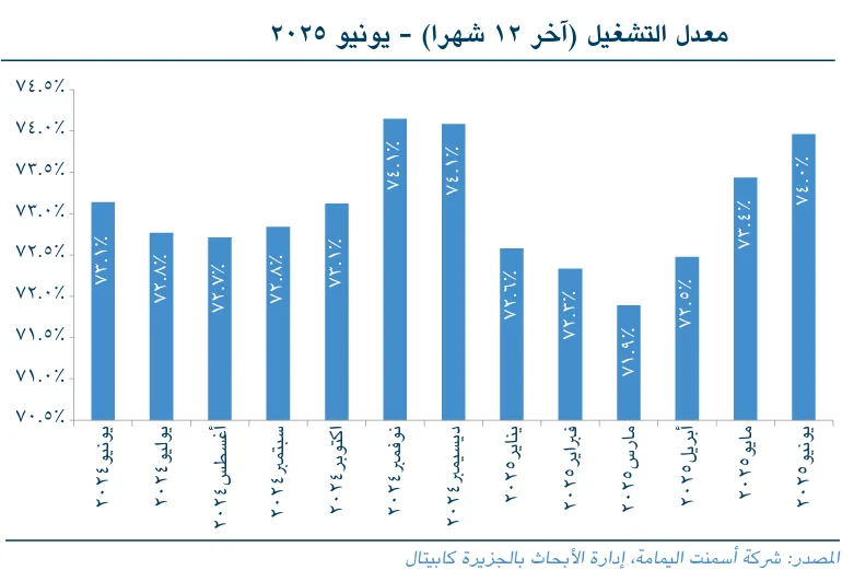 أعلى مستوى خلال 6 أشهر: “الجزيرة كابيتال” تكشف أن قطاع الأسمنت السعودي يعمل بطاقة 74% وزيادة 17% في الصادرات. اكتشف المزيد من التفاصيل.