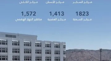 ستة مراكز متخصصة في مستشفى الملك فهد بالمدينة المنورة تقدم خدماتها لأكثر من 95 ألف شخص في غضون ستة أشهر.