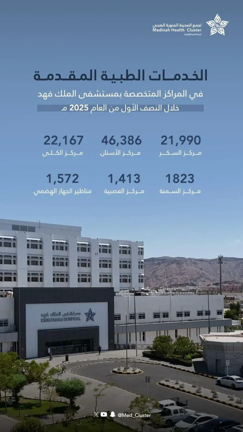ستة مراكز متخصصة في مستشفى الملك فهد بالمدينة المنورة تقدم خدماتها لأكثر من 95 ألف شخص في غضون ستة أشهر. ستة مراكز متخصصة في مستشفى الملك فهد بالمدينة المنورة تقدم خدماتها لأكثر من 95 ألف شخص في غضون ستة أشهر.