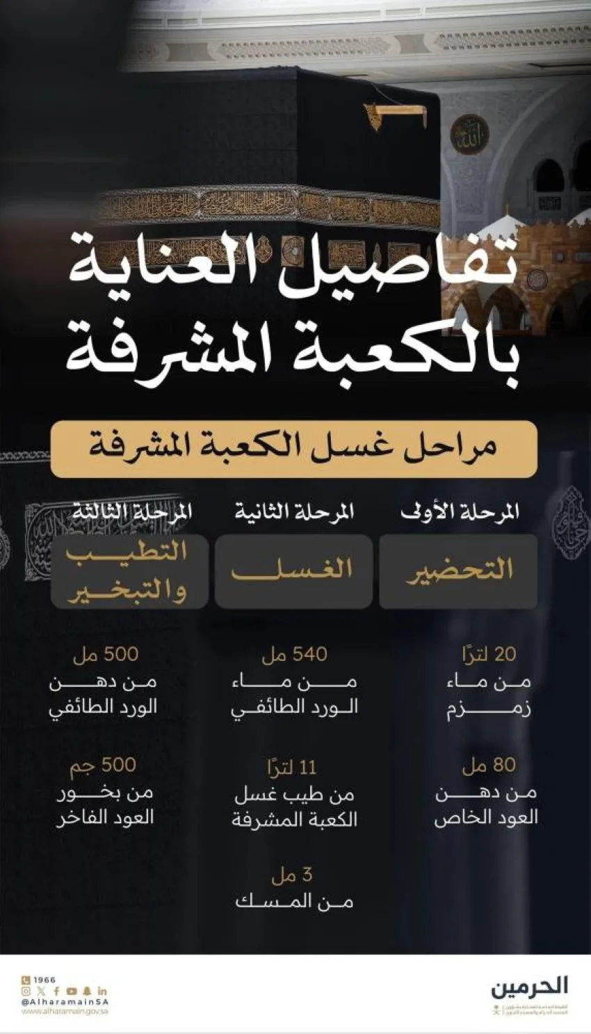 خطوات غسل الكعبة: اهتمام ودقة تعكسان عظمة وقدسية الموقع