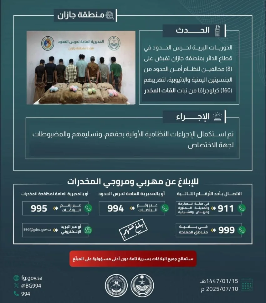 حرس الحدود في جازان يعتقل 8 أفراد مخالفين لقوانين أمن الحدود أثناء محاولتهم تهريب 160 كيلوجرامًا من نبات القات المخدر.