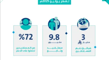 حساب المواطن: 3 مليارات ريال لدعم مستفيدي دفعة يوليو
