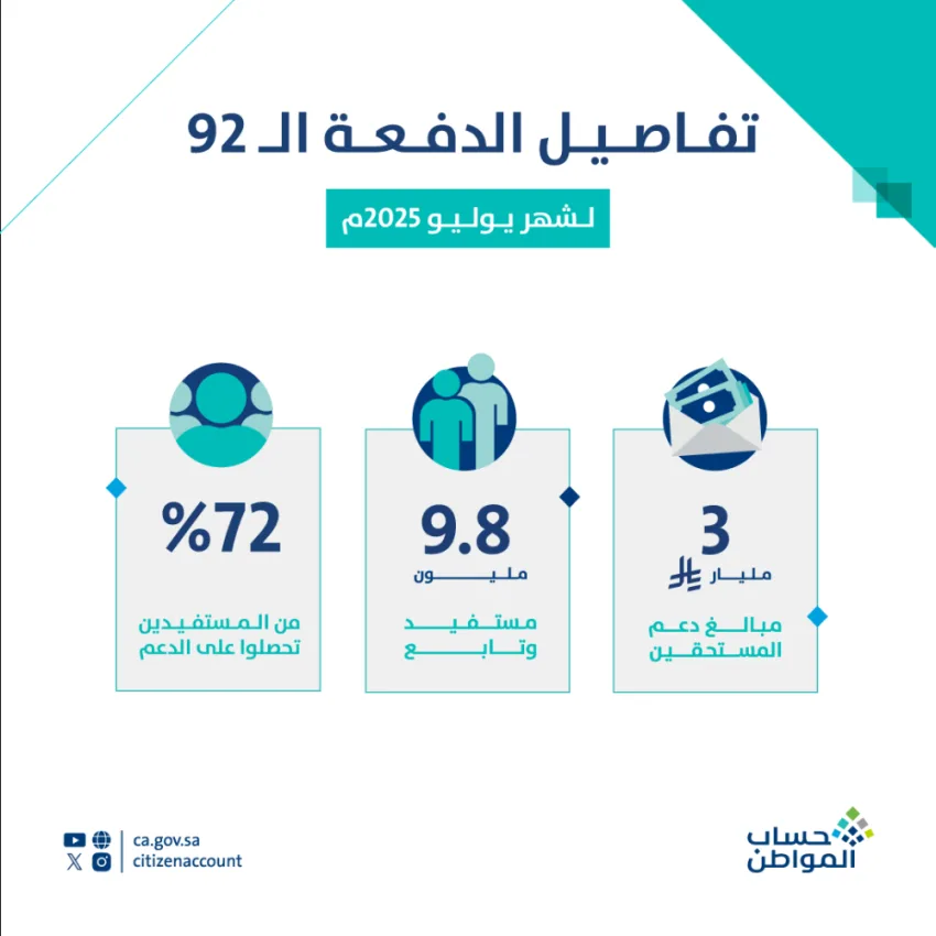 حساب المواطن: 3 مليارات ريال لدعم مستفيدي دفعة يوليو حساب المواطن: 3 مليارات ريال لدعم مستفيدي دفعة يوليو