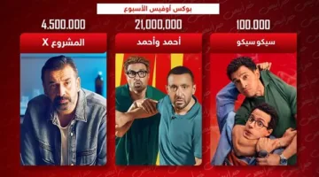 إيرادات شباك التذاكر: أحمد وأحمد في المقدمة بـ 21 مليون، والمشروع X الثاني يحقق 4.5 مليون، بينما سيكو سيكو يجمع 100 ألف فقط.