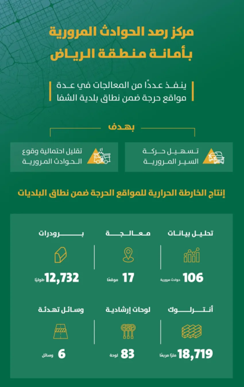 أمانة الرياض: تنفيذ حلول مرورية في 17 نقطة داخل حي الشفاء