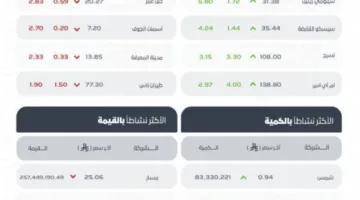 مؤشر البورصة السعودية يُسجل تراجعًا وينهي اليوم عند 11276 نقطة
