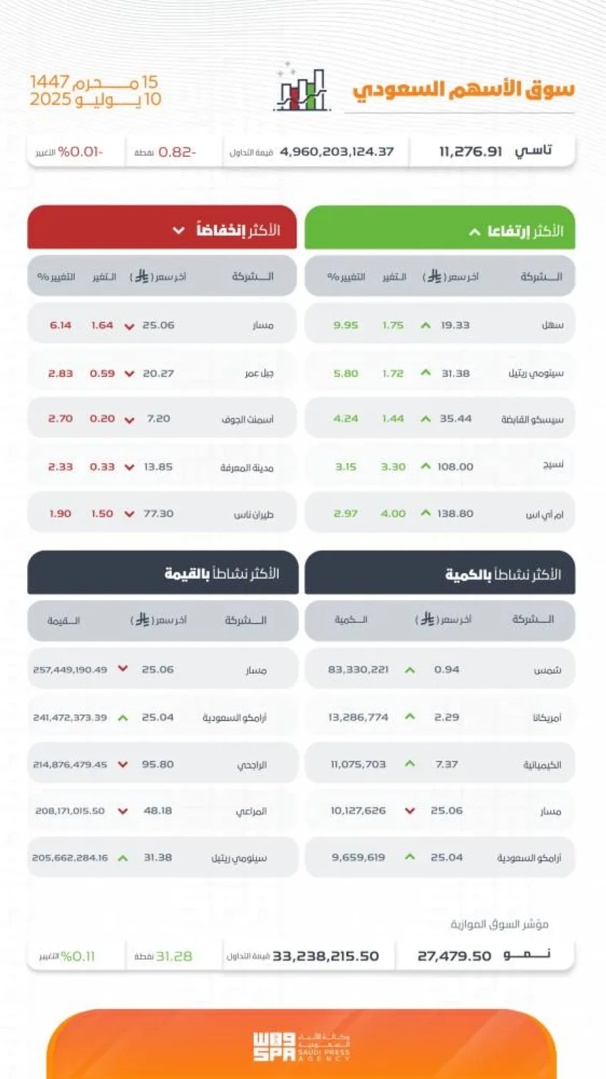 مؤشر البورصة السعودية يُسجل تراجعًا وينهي اليوم عند 11276 نقطة مؤشر البورصة السعودية يُسجل تراجعًا وينهي اليوم عند 11276 نقطة
