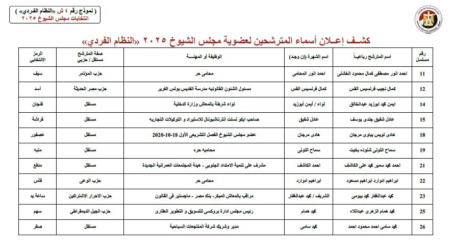 الهيئة الوطنية للانتخابات تعلن عن قوائم المرشحين لعضوية مجلس الشيوخ 2025 ورموزهم. الهيئة الوطنية للانتخابات تعلن عن قوائم المرشحين لعضوية مجلس الشيوخ 2025 ورموزهم.