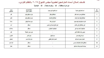 الإعلان الأولي عن مرشحي انتخابات مجلس الشيوخ 2025 عن محافظة قنا