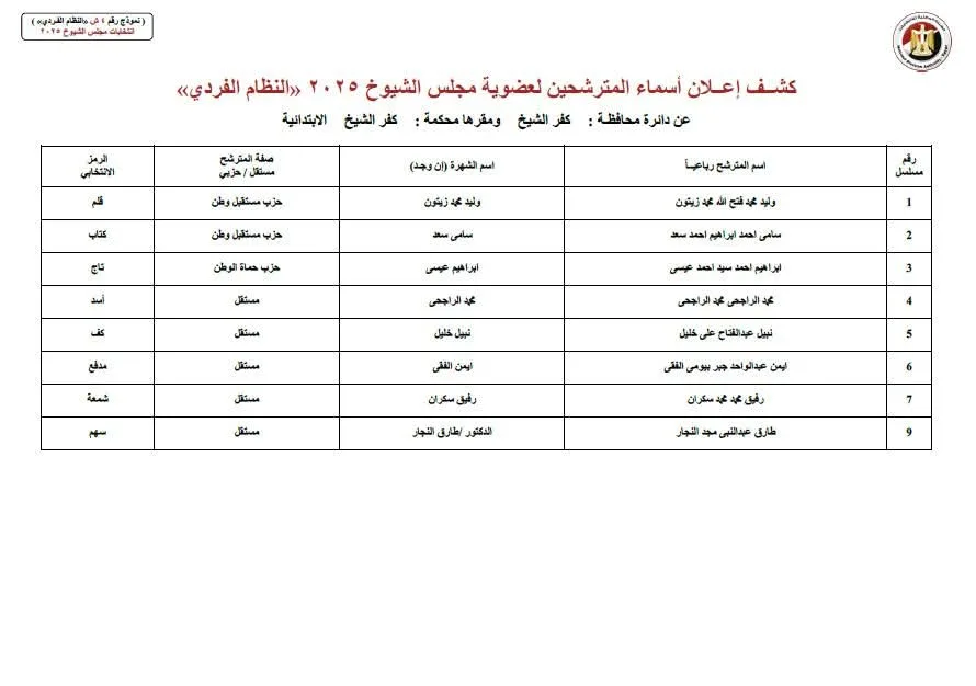 نعلن عن القائمة الأولية للمرشحين في انتخابات مجلس الشيوخ 2025 عن دائرة كفر الشيخ