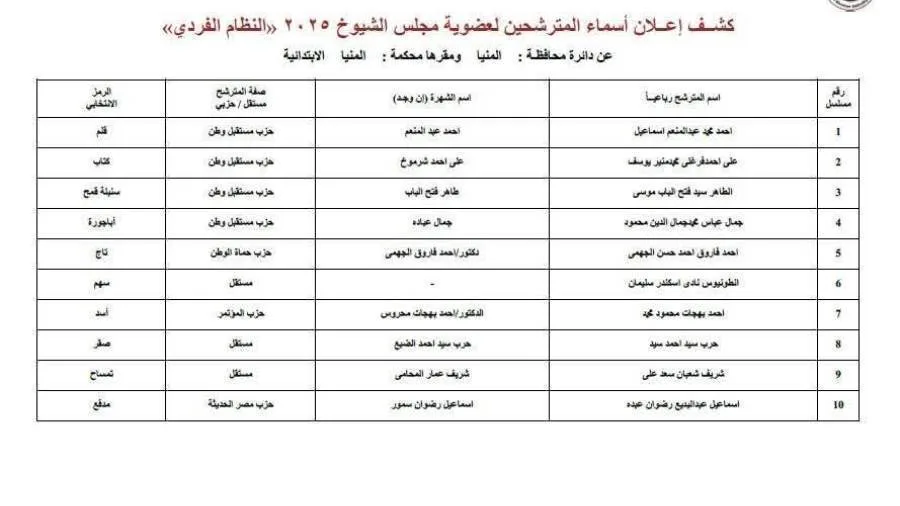 14 مرشحًا بالنظام الفردي يتنافسون لعضوية مجلس الشيوخ في المنيا 14 مرشحًا بالنظام الفردي يتنافسون لعضوية مجلس الشيوخ في المنيا