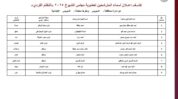 نقدم قائمة المرشحين لانتخابات مجلس الشيوخ في محافظة السويس