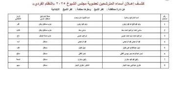 نقدم لكم قائمة المرشحين لانتخابات مجلس الشيوخ في دائرة محافظة كفر الشيخ.