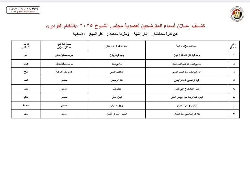نقدم لكم قائمة المرشحين لانتخابات مجلس الشيوخ في دائرة محافظة كفر الشيخ. نقدم لكم قائمة المرشحين لانتخابات مجلس الشيوخ في دائرة محافظة كفر الشيخ.