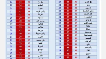 درجات الحرارة تتجاوز الـ 40.. الأرصاد تقدم تفاصيل حالة الطقس لهذا اليوم