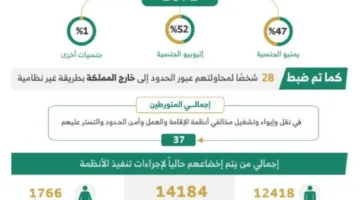 في غضون أسبوع.. القبض على (21058) شخصًا مخالفًا لأنظمة الإقامة والأمن الحدودي.