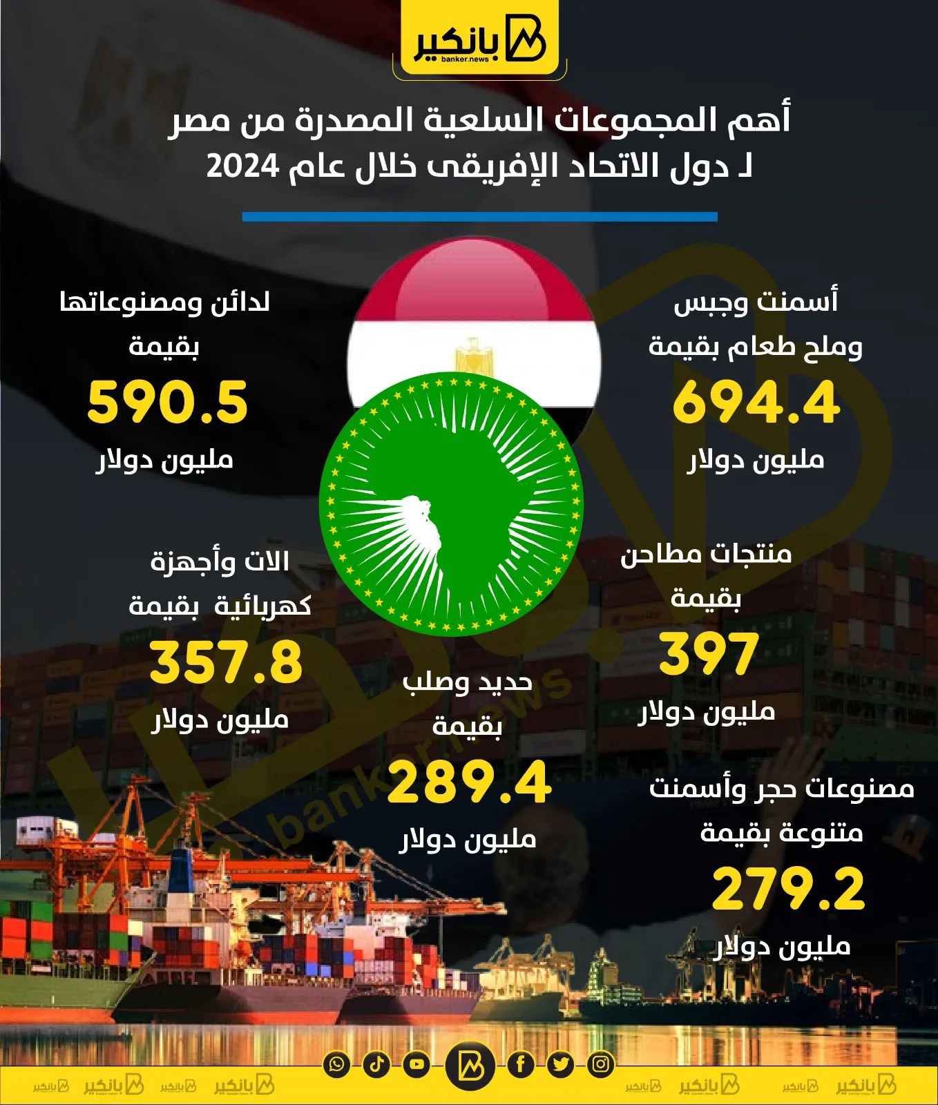 أبرز السلع المُصدرة من مصر إلى دول الاتحاد الإفريقي في عام 2024 | إنفوجرافيك أبرز السلع المُصدرة من مصر إلى دول الاتحاد الإفريقي في عام 2024 | إنفوجرافيك