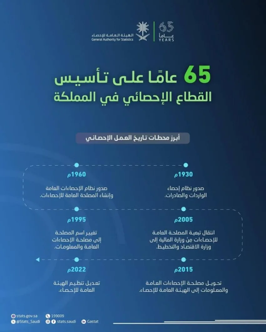 المملكة تحتفل غدًا بذكرى مرور 65 عامًا على بداية العمل الإحصائي