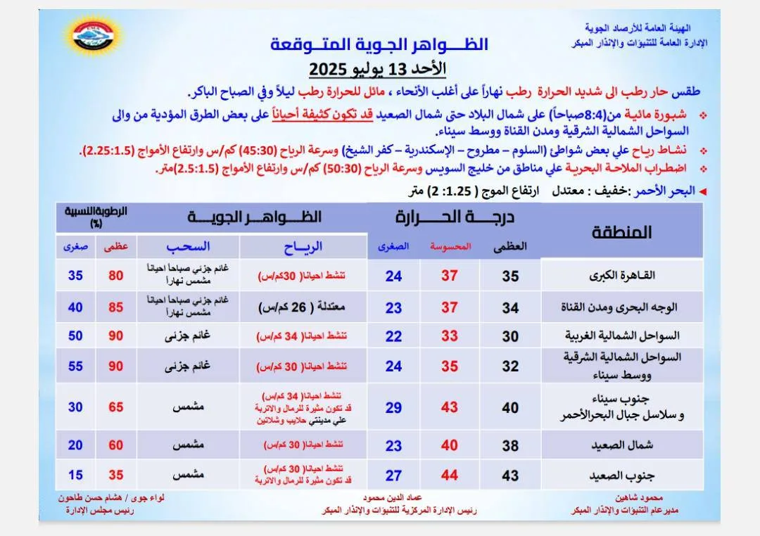 توقعات الطقس ليوم الأحد 13 يوليو 2025: درجات الحرارة تصل إلى 43 درجة.