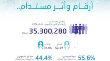 زيادة عدد سكان المملكة إلى 35 مليون نسمة