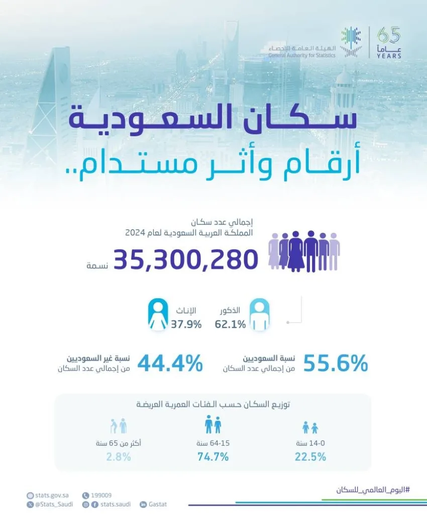 زيادة عدد سكان المملكة إلى 35 مليون نسمة زيادة عدد سكان المملكة إلى 35 مليون نسمة