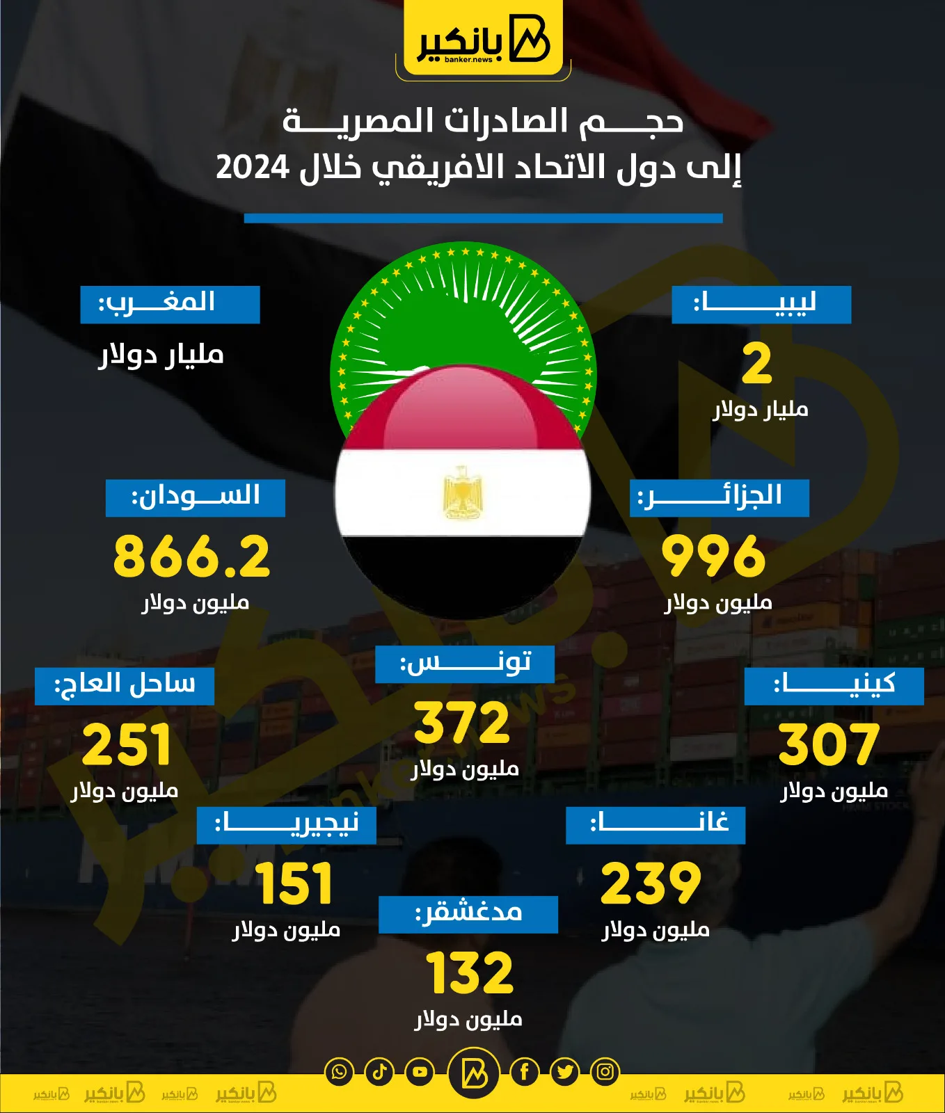 قيمة صادرات مصر إلى دول الاتحاد الإفريقي في عام 2024 | رسم بياني