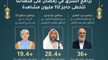 برامج رمضان على منصاتنا تحقق أكثر من 112 مليون مشاهدة في الشرق