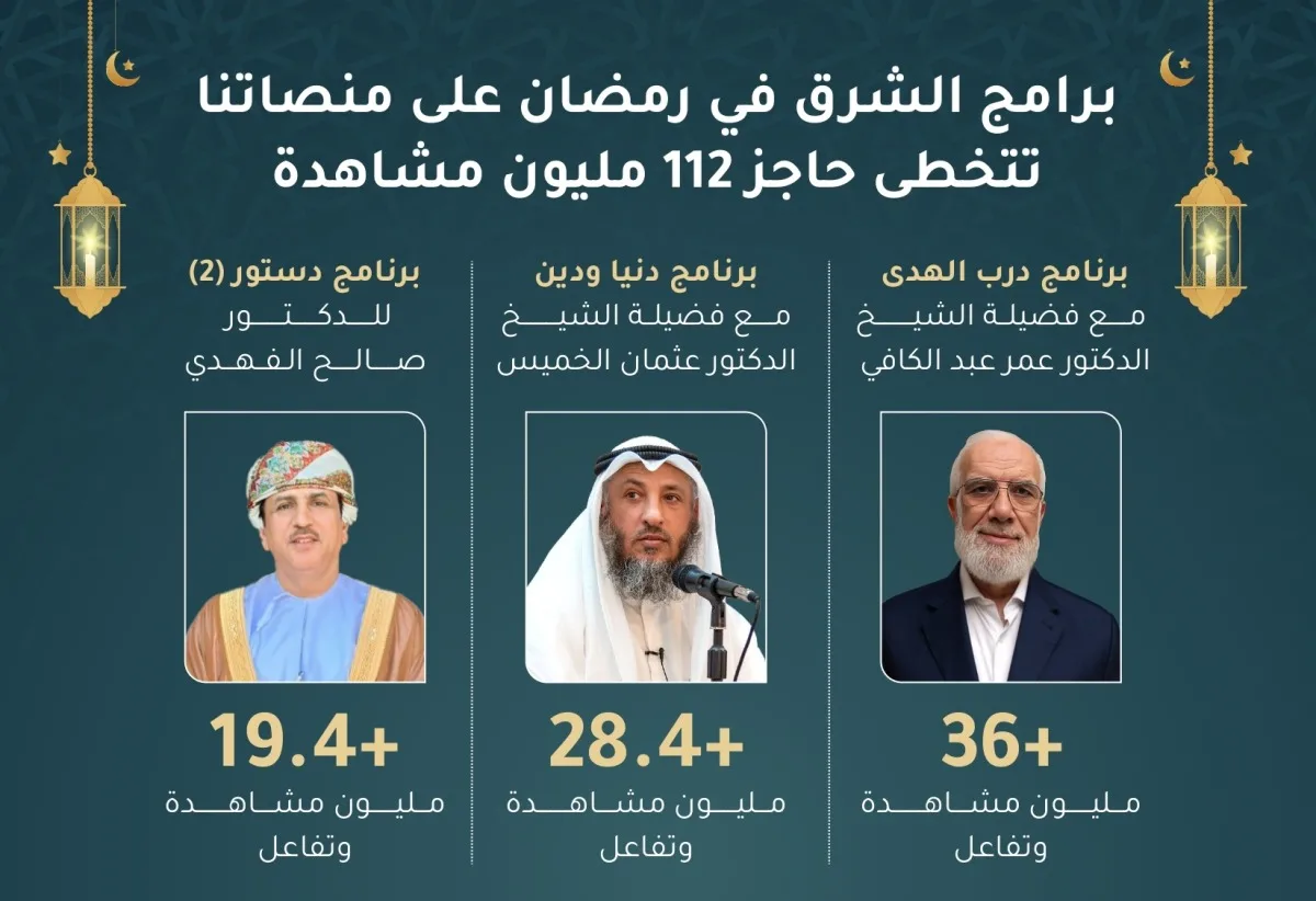 برامج رمضان على منصاتنا تحقق أكثر من 112 مليون مشاهدة في الشرق