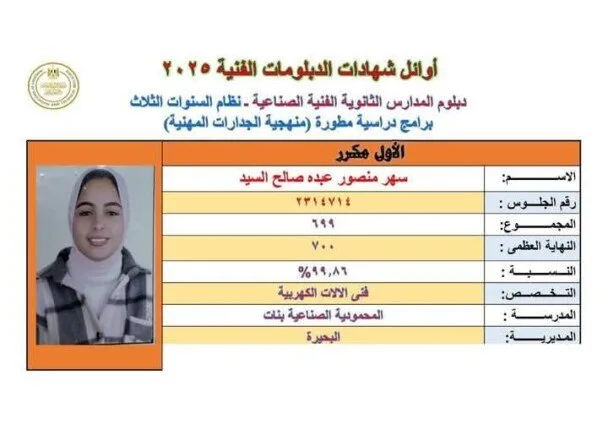 من المحمودية إلى منصة الأوائل: «سهر منصور» تتصدر قائمة الدبلومات في البحيرة وتهدف لدخول كلية الهندسة. من المحمودية إلى منصة الأوائل: «سهر منصور» تتصدر قائمة الدبلومات في البحيرة وتهدف لدخول كلية الهندسة.