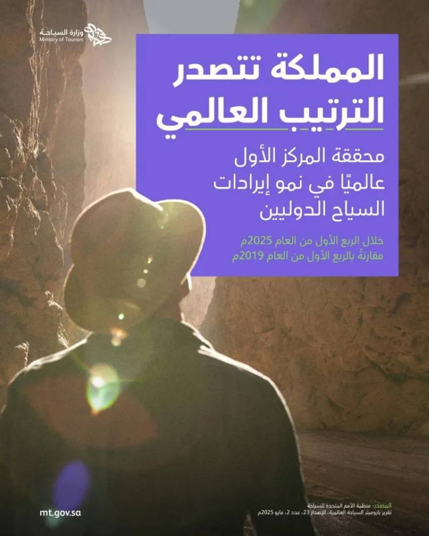 المملكة تتصدر القائمة عالميًا في نمو إيرادات السياح الدوليين خلال الربع الأول من 2025م. المملكة تتصدر القائمة عالميًا في نمو إيرادات السياح الدوليين خلال الربع الأول من 2025م.