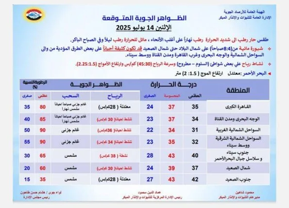 بسبب هذه الظاهرة | تصريح عاجل من الأرصاد حول أحوال الطقس يوم الإثنين 14 يوليو 2025 بسبب هذه الظاهرة | تصريح عاجل من الأرصاد حول أحوال الطقس يوم الإثنين 14 يوليو 2025
