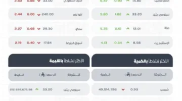 تاسي ينهي trading اليوم عند نقطة 11252.
