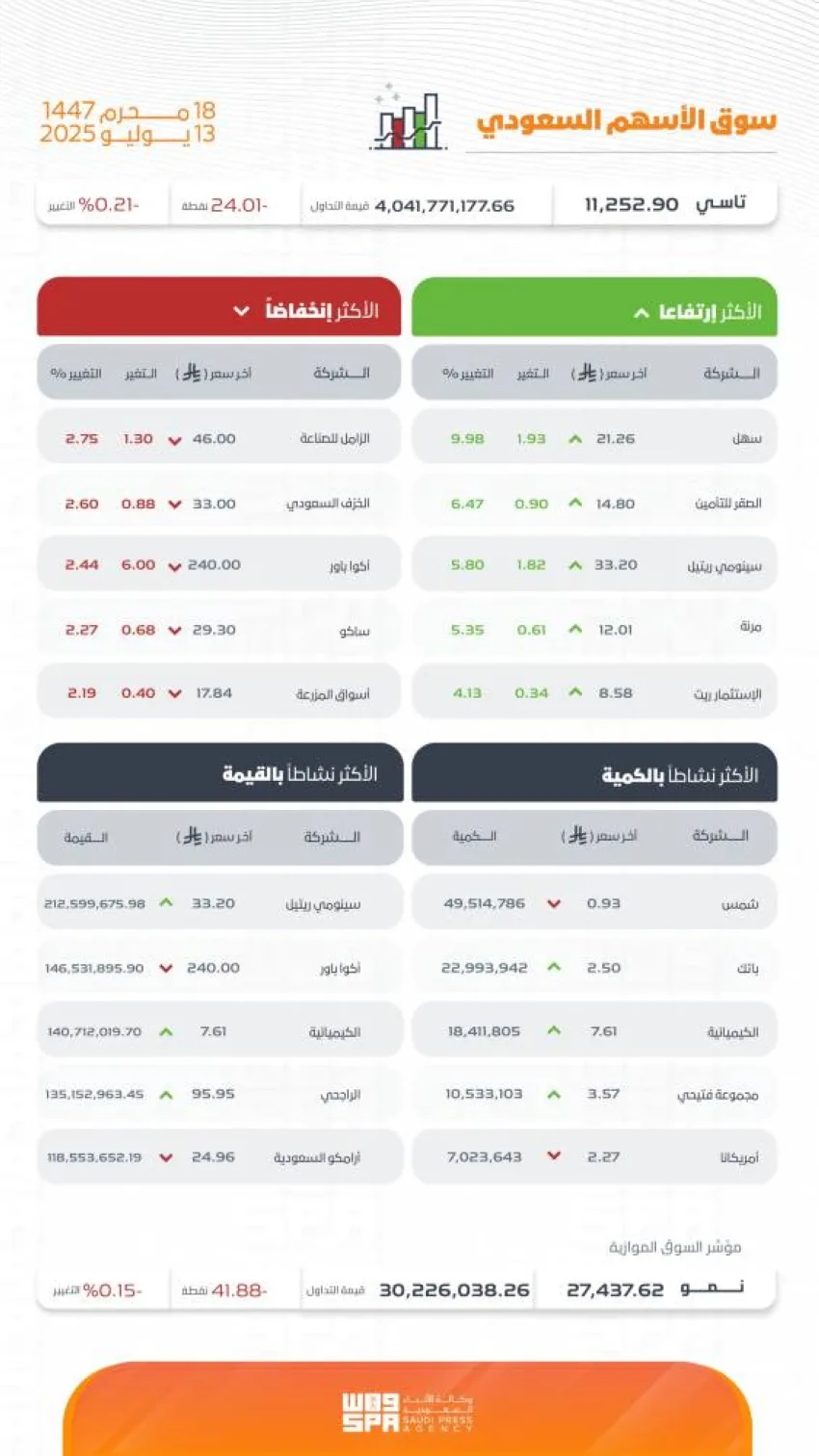 تاسي ينهي trading اليوم عند نقطة 11252.