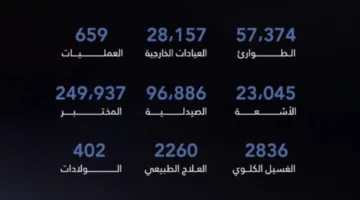 أكثر من 85,000 شخص استفادوا من خدمات مستشفى الأمير عبدالمحسن في العُلا