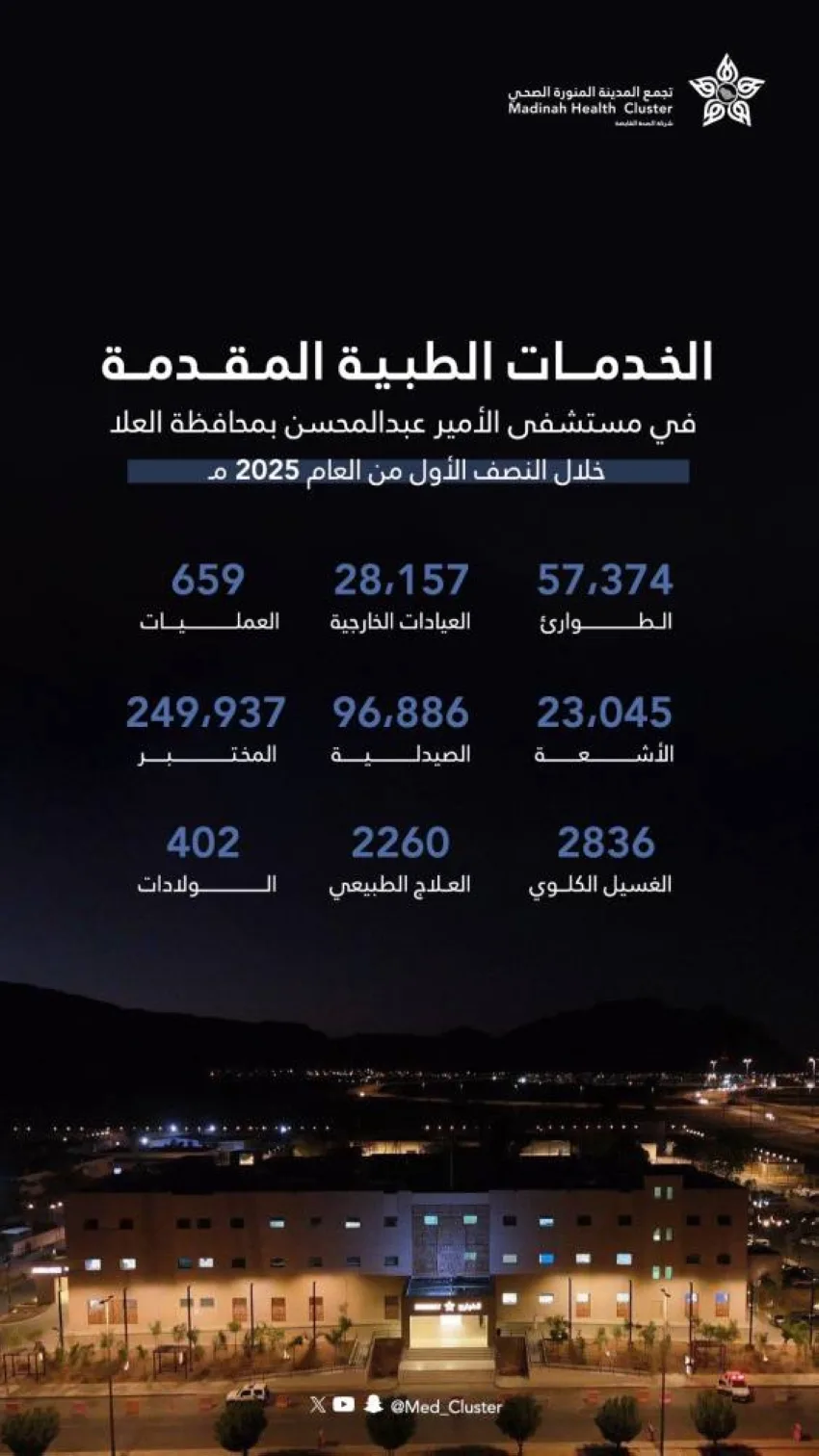 أكثر من 85,000 شخص استفادوا من خدمات مستشفى الأمير عبدالمحسن في العُلا
