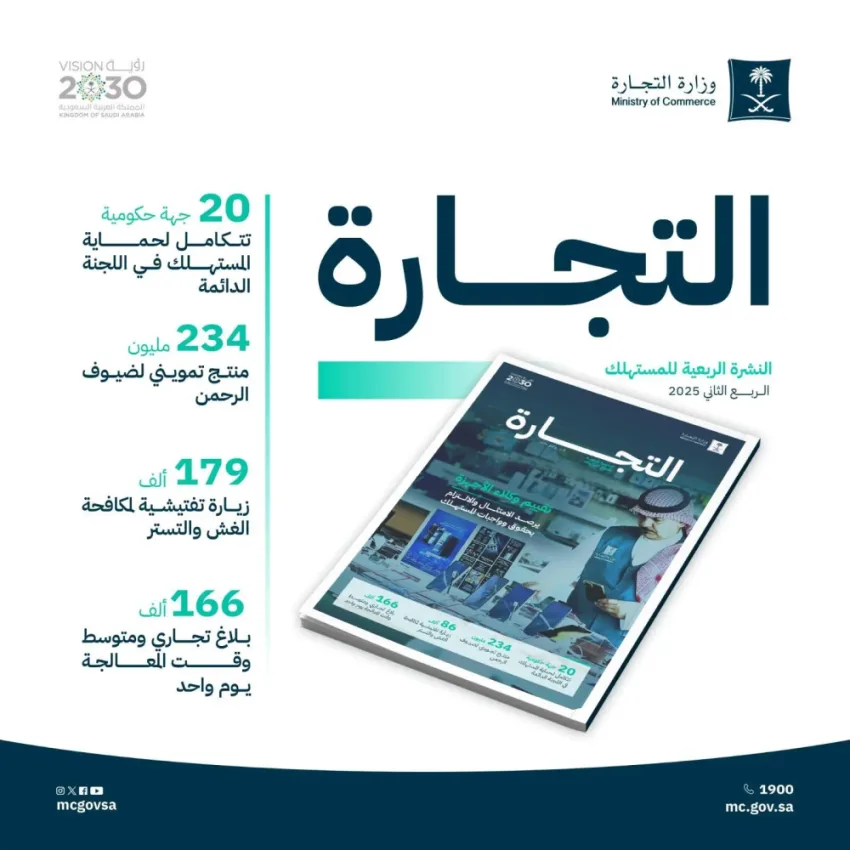 التجارة: 179 ألف جولة تفتيشية لمكافحة الغش والتهرب التجاري التجارة: 179 ألف جولة تفتيشية لمكافحة الغش والتهرب التجاري