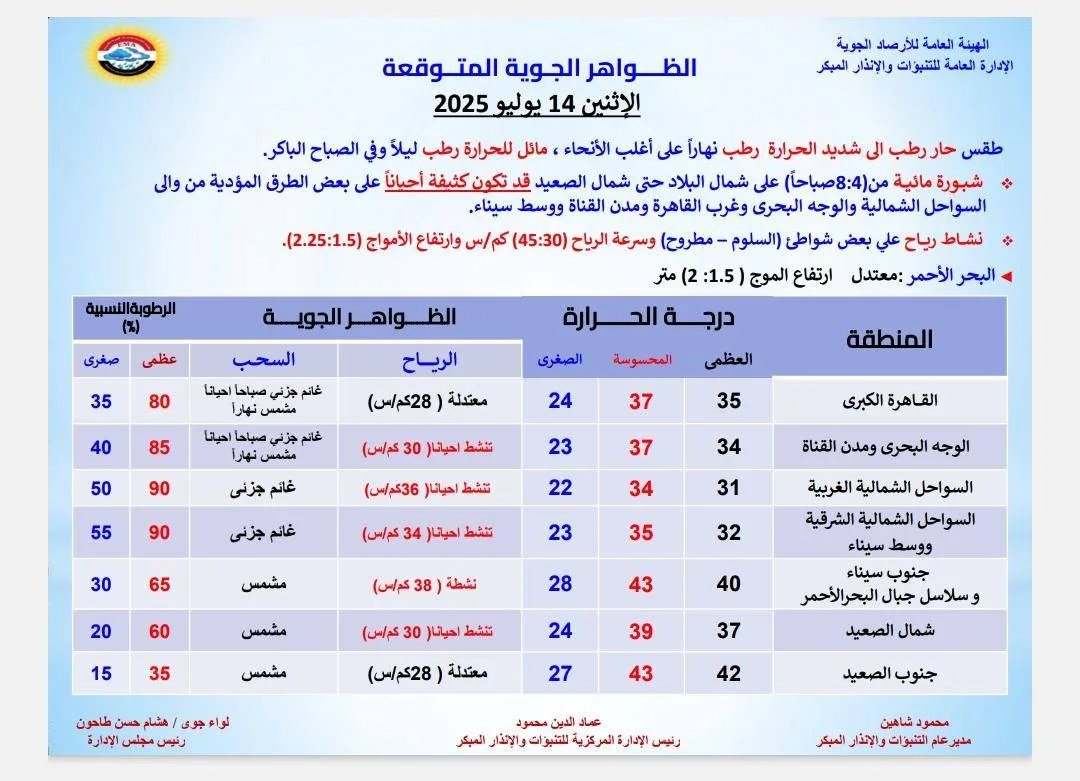 توقعات أحوال الطقس ودرجات الحرارة ليوم الإثنين 14 يوليو 2025 توقعات أحوال الطقس ودرجات الحرارة ليوم الإثنين 14 يوليو 2025