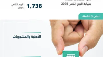 نمو بنسبة 64% في تسجيلات الامتياز التجاري