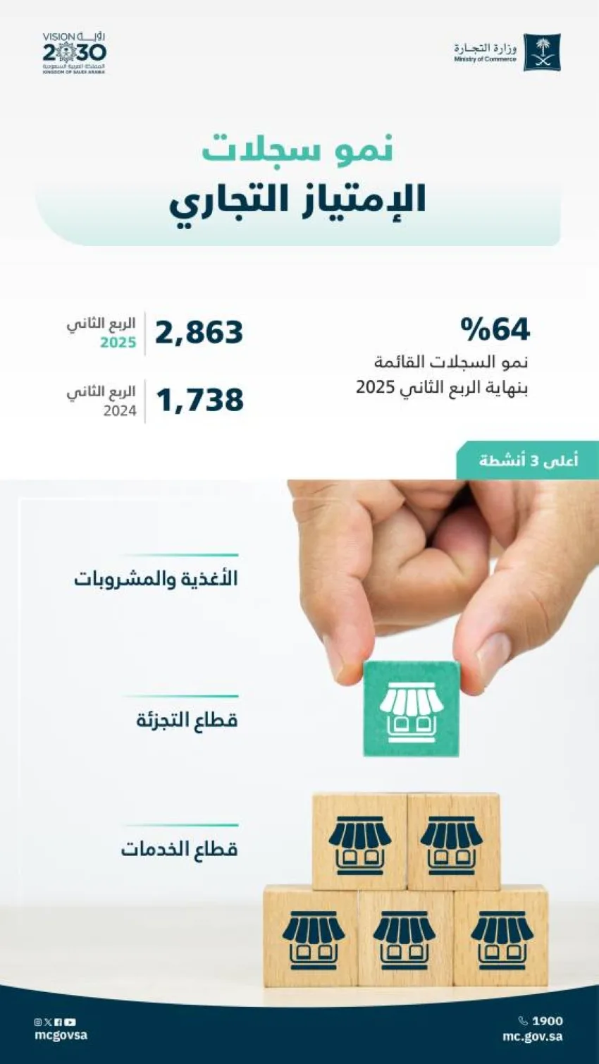نمو بنسبة 64% في تسجيلات الامتياز التجاري نمو بنسبة 64% في تسجيلات الامتياز التجاري