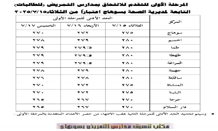 محافظ سوهاج يوافق على تنسيق مدارس التمريض مع تخفيض الحد الأدنى بالمناطق الأكثر احتياجاً محافظ سوهاج يوافق على تنسيق مدارس التمريض مع تخفيض الحد الأدنى بالمناطق الأكثر احتياجاً