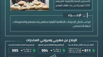 حرس الحدود في جازان يعتقل 8 أشخاص مخالفين لقوانين الأمن الحدودي بتهمة تهريب 220 كيلوغرامًا من نبتة القات المخدرة.