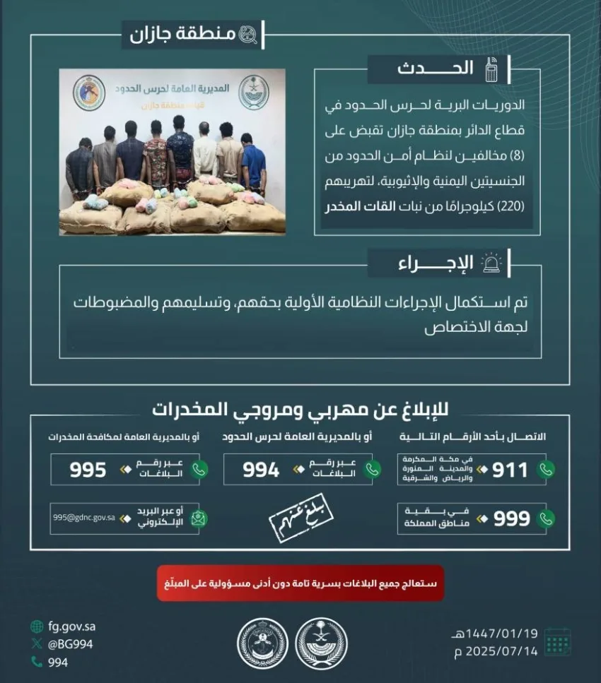 حرس الحدود في جازان يعتقل 8 أشخاص مخالفين لقوانين الأمن الحدودي بتهمة تهريب 220 كيلوغرامًا من نبتة القات المخدرة. حرس الحدود في جازان يعتقل 8 أشخاص مخالفين لقوانين الأمن الحدودي بتهمة تهريب 220 كيلوغرامًا من نبتة القات المخدرة.