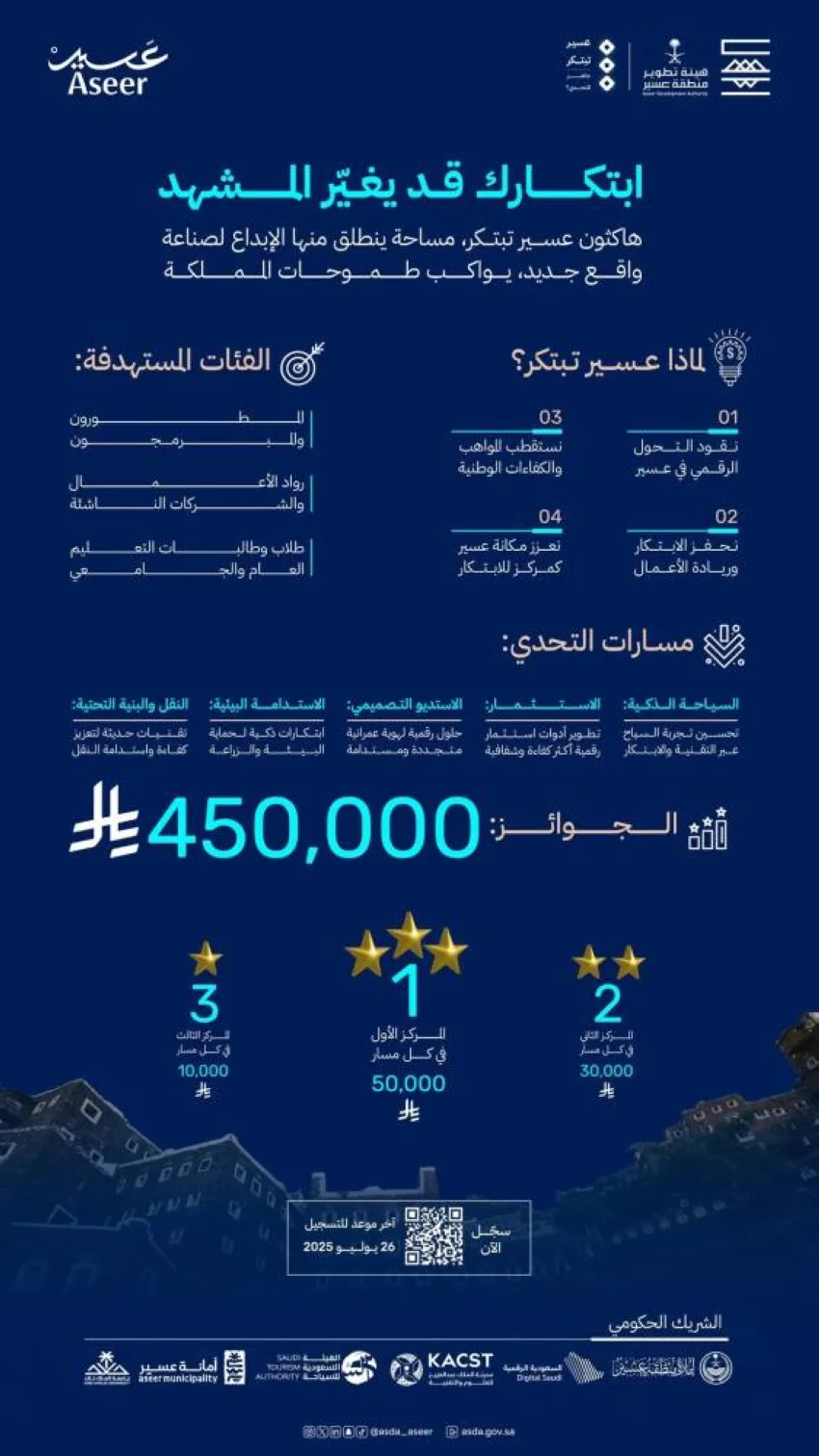 بجوائز تبلغ 450 ألف ريال.. بدء فعاليات هاكاثون عسير للإبداع
